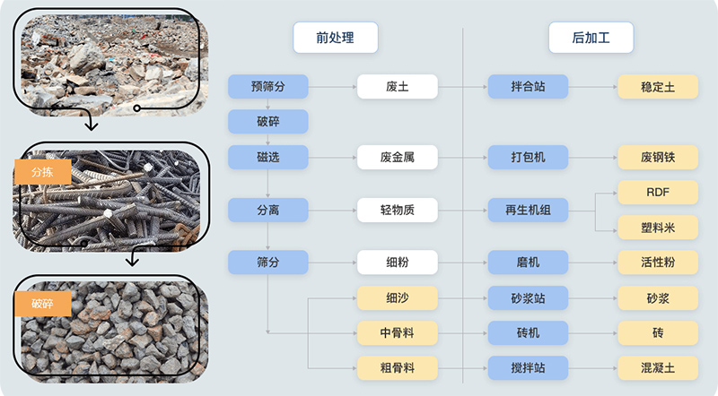 建筑垃圾处理完整流程 建筑垃圾处理完整流程