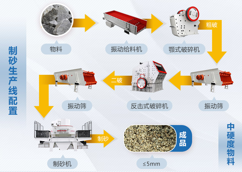标准机制砂生产流程图 标准机制砂生产流程图